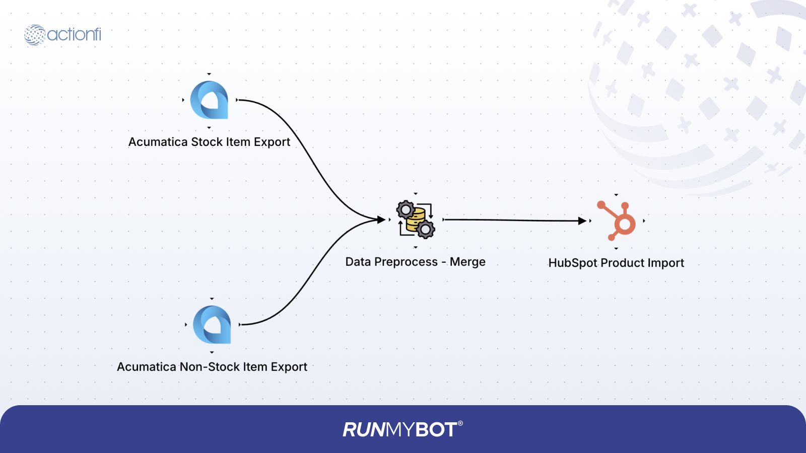 Acumatica Product to HubSpot Product Diagram